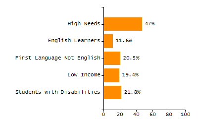 Bar chart showing student race and ethnicity percentages. White: 39.9%, Native Hawaiian or Other Pacific Islander: 0%, Multi-Race, Not Hispanic or Latino: 4.1%, Hispanic or Latino: 41.8%, Black or African American: 11.2%, Asian: 2.9%, American Indian or Alaska Native: 0.1%.