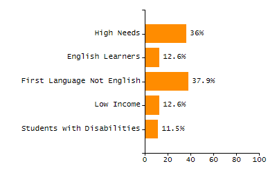 Bar chart showing student race and ethnicity percentages. White: 81.7%, Native Hawaiian or Other Pacific Islander: 0%, Multi-Race, Not Hispanic or Latino: 3.9%, Hispanic or Latino: 9.6%, Black or African American: 1.4%, Asian: 2.8%, American Indian or Alaska Native: 0.6%.
