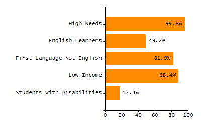 Bar chart showing student race and ethnicity percentages. White students: 71.3%, Hispanic or Latino: 16%, Black or African American: 5.9%, Multi-Race, Not Hispanic or Latino: 3.6%, Asian: 2.7%, American Indian or Alaska Native: 0.4%, Native Hawaiian or Other Pacific Islander: 0%.