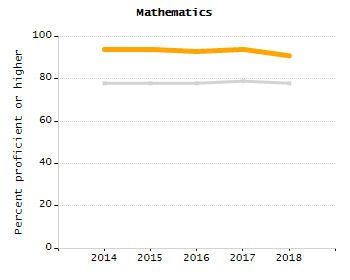 Bar chart showing selected student populations. Students with Disabilities: 16.3%, Low Income: 36.8%, First Language Not English: 9.2%, English Learners: 2.7%, High Needs: 46%.