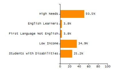 Bar chart showing selected student populations. Students with Disabilities: 24.2%, Low Income: 83.4%, First Language Not English: 63.4%, English Learners: 48.3%, High Needs: 95.3%.