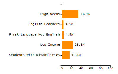 Bar chart showing selected student populations. Students with Disabilities: 29.8%, Low Income: 36.2%, First Language Not English: 0%, English Learners: 0%, High Needs: 55.3%.