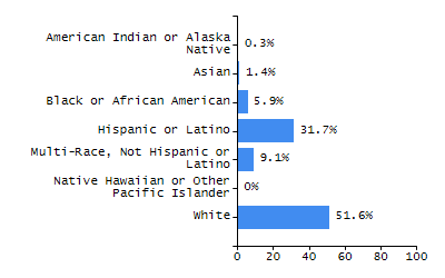 Bar chart showing student race and ethnicity percentages. White: 77.4%, Native Hawaiian or Other Pacific Islander: 0%, Multi-Race, Not Hispanic or Latino: 5.9%, Hispanic or Latino: 7.5%, Black or African American: 5%, Asian: 4.2%, American Indian or Alaska Native: 0%.