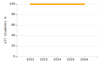 Bar chart showing selected student populations. Students with Disabilities: 21.5%, Low Income: 37.3%, First Language Not English: 17.3%, English Learners: 13.3%, High Needs: 53.8%.