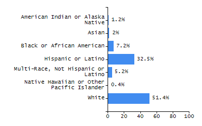 Bar chart showing selected student populations. High Needs: 45.9%, Low Income: 31.5%, Students with Disabilities: 19.8%, First Language Not English: 19%, English Learners: 6.5%.