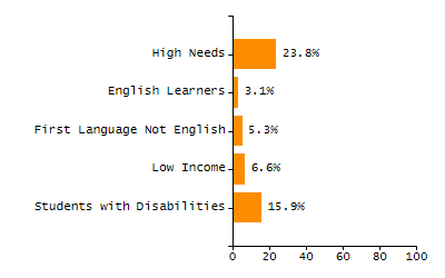 Bar chart showing selected student populations. Students with Disabilities: 25.7%, Low Income: 72.9%, First Language Not English: 36.4%, English Learners: 30.2%, High Needs: 80.7%.