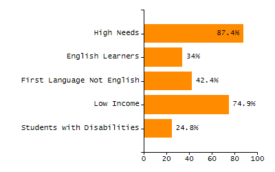 Bar chart showing selected student populations. Students with Disabilities: 21.9%, Low Income: 66.4%, First Language Not English: 73.4%, English Learners: 57%, High Needs: 84.4%.