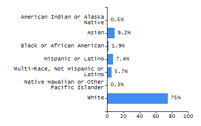 Bar chart showing selected student populations. High Needs: 45.9%, Low Income: 31.5%, Students with Disabilities: 19.8%, First Language Not English: 19%, English Learners: 6.5%.
