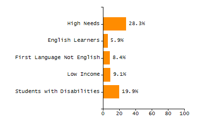 Bar chart showing selected student populations. Students with Disabilities: 19.9%, Low Income: 9.1%, First Language Not English: 8.4%, English Learners: 5.9%, High Needs: 28.3%.