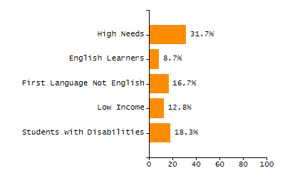 Bar chart showing student race and ethnicity percentages. White: 80.1%, Native Hawaiian or Other Pacific Islander: 0.5%, Multi-Race, Not Hispanic or Latino: 0.9%, Hispanic or Latino: 16.7%, Black or African American: 1.9%, Asian: 0%, American Indian or Alaska Native: 0%.