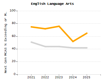 Bar chart showing selected student populations. High Needs: 45.9%, Low Income: 31.5%, Students with Disabilities: 19.8%, First Language Not English: 19%, English Learners: 6.5%.