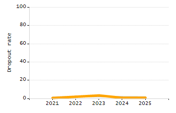 Bar chart showing selected student populations. Students with Disabilities: 23.5%, Low Income: 17%, First Language Not English: 3.4%, English Learners: 1%, High Needs: 35.8%.