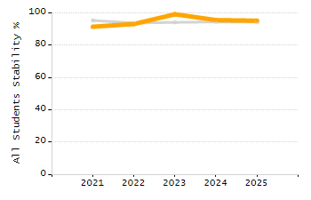 Bar chart showing selected student populations. Students with Disabilities: 22.9%, Low Income: 70.2%, First Language Not English: 21.4%, English Learners: 10.9%, High Needs: 77.7%.