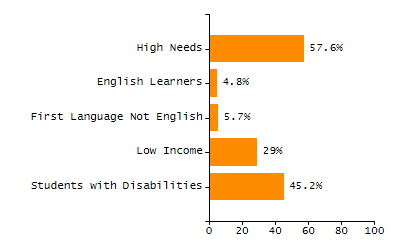Bar chart showing selected student populations. Students with Disabilities: 22.1%, Low Income: 34.5%, First Language Not English: 10.8%, English Learners: 5.4%, High Needs: 50.3%.