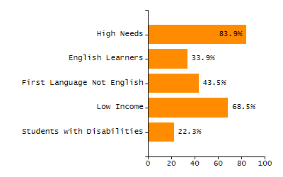 Bar chart showing student race and ethnicity percentages. White: 66%, Native Hawaiian or Other Pacific Islander: 0%, Multi-Race, Not Hispanic or Latino: 8.3%, Hispanic or Latino: 7.9%, Black or African American: 2.3%, Asian: 15.5%, American Indian or Alaska Native: 0%.