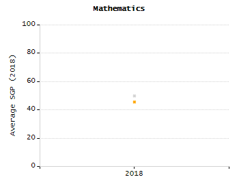 Bar chart showing selected student populations. Students with Disabilities: 29.9%, Low Income: 64.9%, First Language Not English: 28.6%, English Learners: 10.4%, High Needs: 77.9%.