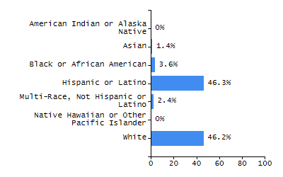 Bar chart showing student race and ethnicity percentages. White students: 71.3%, Hispanic or Latino: 16%, Black or African American: 5.9%, Multi-Race, Not Hispanic or Latino: 3.6%, Asian: 2.7%, American Indian or Alaska Native: 0.4%, Native Hawaiian or Other Pacific Islander: 0%.