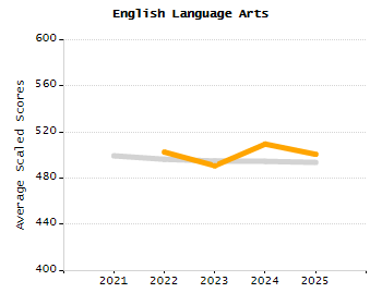 Bar chart showing selected student populations. High Needs: 45.9%, Low Income: 31.5%, Students with Disabilities: 19.8%, First Language Not English: 19%, English Learners: 6.5%.