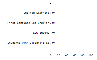 Bar chart showing student race and ethnicity percentages. White: 77.5%, Native Hawaiian or Other Pacific Islander: 0.2%, Multi-Race, Not Hispanic or Latino: 5.8%, Hispanic or Latino: 10.1%, Black or African American: 2.1%, Asian: 4.3%, American Indian or Alaska Native: 0%.