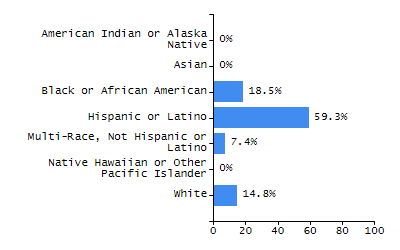 Bar chart showing student race and ethnicity percentages. White: 11.3%, Native Hawaiian or Other Pacific Islander: 0.2%, Multi-Race, Not Hispanic or Latino: 4.1%, Hispanic or Latino: 43.4%, Black or African American: 12.1%, Asian: 28.9%, American Indian or Alaska Native: 0%.