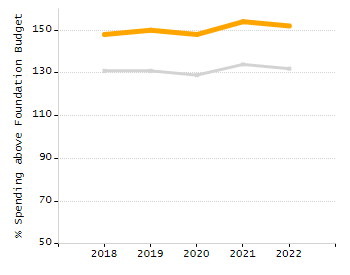 Bar chart showing selected student populations. Students with Disabilities: 24.8%, Low Income: 31.3%, First Language Not English: 1.6%, English Learners: 0.2%, High Needs: 47.1%.