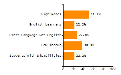 Bar chart showing selected student populations. Students with Disabilities: 17.1%, Low Income: 45.7%, First Language Not English: 20.6%, English Learners: 18.1%, High Needs: 59.3%.