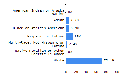Bar chart showing selected student populations. High Needs: 45.9%, Low Income: 31.5%, Students with Disabilities: 19.8%, First Language Not English: 19%, English Learners: 6.5%.