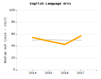 Bar chart showing selected student populations. Students with Disabilities: 19.5%, Low Income: 37.2%, First Language Not English: 1.8%, English Learners: 1%, High Needs: 47.1%.