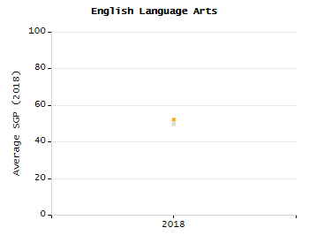 Bar chart showing selected student populations. Students with Disabilities: 37.3%, Low Income: 77.5%, First Language Not English: 37.3%, English Learners: 18%, High Needs: 89.3%.