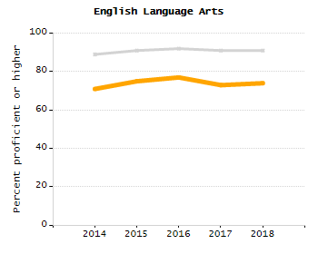 Bar chart showing student race and ethnicity percentages. White: 3.7%, Native Hawaiian or Other Pacific Islander: 0.1%, Multi-Race, Not Hispanic or Latino: 2.7%, Hispanic or Latino: 44.7%, Black or African American: 47.2%, Asian: 1.4%, American Indian or Alaska Native: 0.3%.