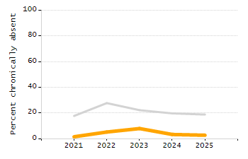 Bar chart showing selected student populations. High Needs: 45.9%, Low Income: 31.5%, Students with Disabilities: 19.8%, First Language Not English: 19%, English Learners: 6.5%.