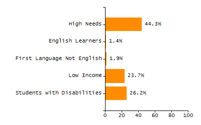 Bar chart showing student race and ethnicity percentages. White students: 71.3%, Hispanic or Latino: 16%, Black or African American: 5.9%, Multi-Race, Not Hispanic or Latino: 3.6%, Asian: 2.7%, American Indian or Alaska Native: 0.4%, Native Hawaiian or Other Pacific Islander: 0%.
