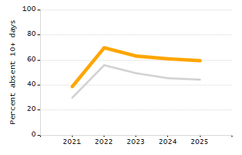 Bar chart showing selected student populations. High Needs: 45.9%, Low Income: 31.5%, Students with Disabilities: 19.8%, First Language Not English: 19%, English Learners: 6.5%.