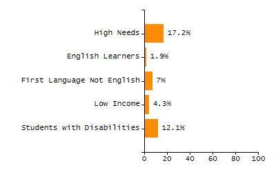 Bar chart showing student race and ethnicity percentages. White students: 71.3%, Hispanic or Latino: 16%, Black or African American: 5.9%, Multi-Race, Not Hispanic or Latino: 3.6%, Asian: 2.7%, American Indian or Alaska Native: 0.4%, Native Hawaiian or Other Pacific Islander: 0%.