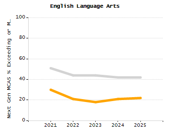 Bar chart showing selected student populations. Students with Disabilities: 27.4%, Low Income: 30.6%, First Language Not English: 7.3%, English Learners: 5.5%, High Needs: 49%.