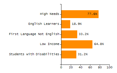 Bar chart showing student race and ethnicity percentages. White: 79.2%, Native Hawaiian or Other Pacific Islander: 0%, Multi-Race, Not Hispanic or Latino: 4%, Hispanic or Latino: 5.3%, Black or African American: 2.3%, Asian: 9%, American Indian or Alaska Native: 0.2%.