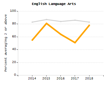 Bar chart showing student race and ethnicity percentages. White: 84%, Native Hawaiian or Other Pacific Islander: 0%, Multi-Race, Not Hispanic or Latino: 4.1%, Hispanic or Latino: 7.9%, Black or African American: 2.5%, Asian: 1.4%, American Indian or Alaska Native: 0%.