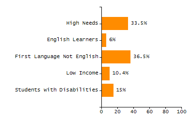 Bar chart showing student race and ethnicity percentages. White: 1.3%, Native Hawaiian or Other Pacific Islander: 0%, Multi-Race, Not Hispanic or Latino: 3%, Hispanic or Latino: 44.1%, Black or African American: 49.7%, Asian: 0.2%, American Indian or Alaska Native: 1.6%.