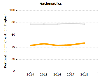 Bar chart showing selected student populations. Students with Disabilities: 21.8%, Low Income: 81.6%, First Language Not English: 42.9%, English Learners: 36%, High Needs: 92.7%.