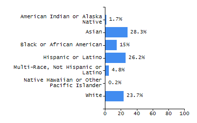 Bar chart showing selected student populations. High Needs: 45.9%, Low Income: 31.5%, Students with Disabilities: 19.8%, First Language Not English: 19%, English Learners: 6.5%.