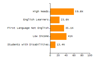 Bar chart showing selected student populations. Students with Disabilities: 17.5%, Low Income: 12.2%, First Language Not English: 23.8%, English Learners: 8.7%, High Needs: 30.4%.