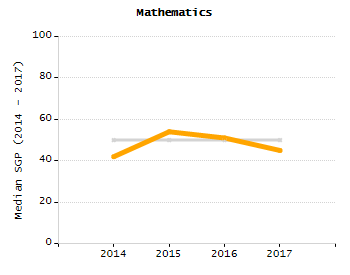 Bar chart showing selected student populations. Students with Disabilities: 10.9%, Low Income: 29.9%, First Language Not English: 53.1%, English Learners: 4.4%, High Needs: 41.9%.