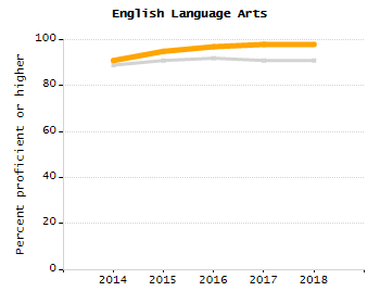 Bar chart showing selected student populations. Students with Disabilities: 13.5%, Low Income: 24.7%, First Language Not English: 9.6%, English Learners: 3.3%, High Needs: 35.6%.