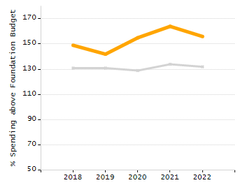 Bar chart showing selected student populations. Students with Disabilities: 17.5%, Low Income: 78.3%, First Language Not English: 41%, English Learners: 29.6%, High Needs: 85.2%.