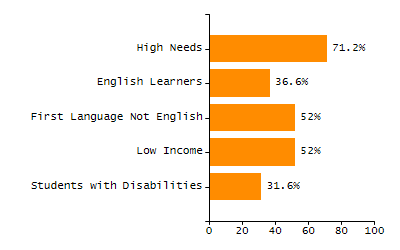 Bar chart showing student race and ethnicity percentages. White: 43.1%, Native Hawaiian or Other Pacific Islander: 0%, Multi-Race, Not Hispanic or Latino: 8.1%, Hispanic or Latino: 34.4%, Black or African American: 6.5%, Asian: 7.9%, American Indian or Alaska Native: 0%.