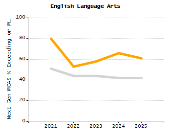 Bar chart showing selected student populations. High Needs: 45.9%, Low Income: 31.5%, Students with Disabilities: 19.8%, First Language Not English: 19%, English Learners: 6.5%.