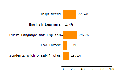 Bar chart showing selected student populations. Students with Disabilities: 19.9%, Low Income: 23.5%, First Language Not English: 14.8%, English Learners: 3.2%, High Needs: 36.6%.
