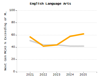 Bar chart showing selected student populations. Students with Disabilities: 22.1%, Low Income: 15.5%, First Language Not English: 3.9%, English Learners: 1.9%, High Needs: 33.3%.