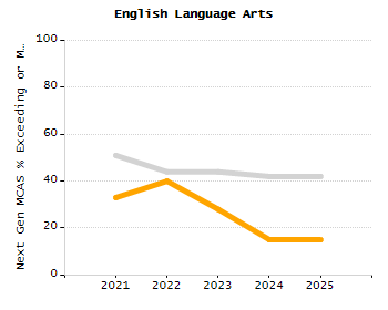 Bar chart showing selected student populations. Students with Disabilities: 28%, Low Income: 41.2%, First Language Not English: 41.2%, English Learners: 13.9%, High Needs: 61.1%.