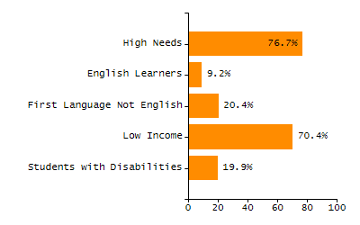 Bar chart showing student race and ethnicity percentages. White: 15.5%, Native Hawaiian or Other Pacific Islander: 0.2%, Multi-Race, Not Hispanic or Latino: 3.5%, Hispanic or Latino: 37.1%, Black or African American: 40.4%, Asian: 2.8%, American Indian or Alaska Native: 0.4%.